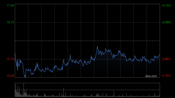 尚红网 大摩：卫龙美味优于同业的基本面 升目标价至18.1港元
