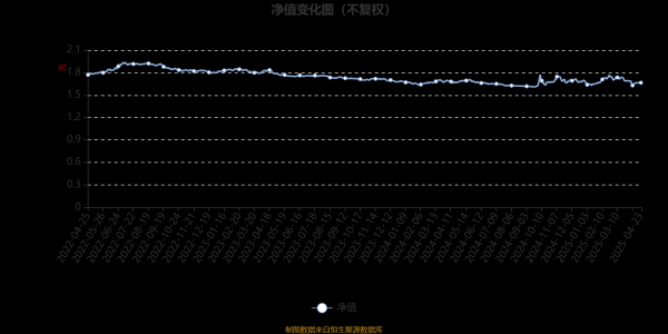 盛康配资 富国新收益灵活配置混合A：2025年第一季度利润732.97万元 净值增长率1.26%
