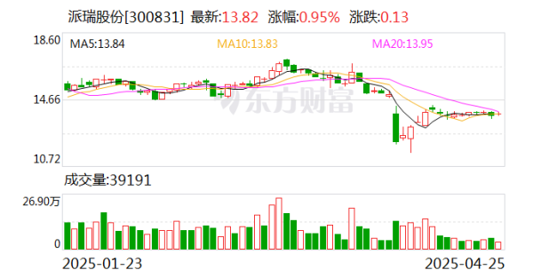 擒牛宝配资 派瑞股份：公司将于4月29日披露2025年第一季度报告