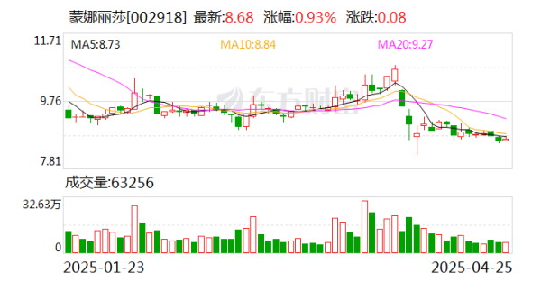 嘉多网 蒙娜丽莎：公司积极与整装企业展开合作