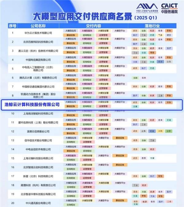 金富宝配资 浩鲸科技入选中国信通院《大模型应用交付供应商名录》10 强