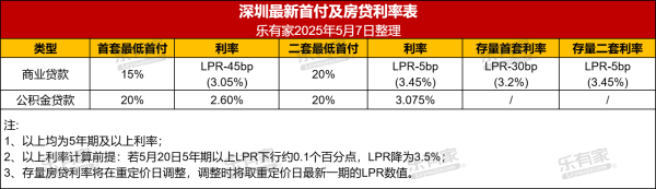 盘配资 深圳今日起下调公积金利率，209万纯公积金贷款总利息减少9.94万！