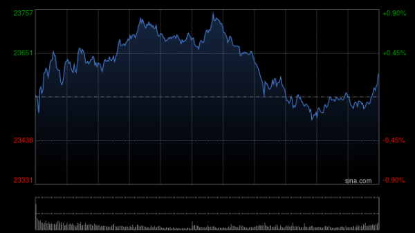 中融证券 快讯：恒指高开0.23% 科指涨0.28% 美图公司高开近15%
