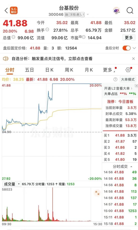 豪资随配 台基股份收20CM涨停 长江产业集团4.3亿元“撬动”近百亿元市值上市公司