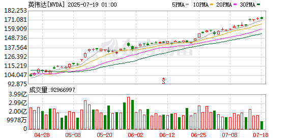 鸿运配资 商务部就美批准对华销售英伟达H20芯片有关情况答记者问