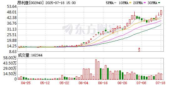 信达配资 创新药概念震荡回升 昂利康再创历史新高