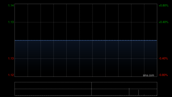 中证所 信诚证券：控制成本得宜保增长 维持滨海投资“买入”评级 目标价1.58港元