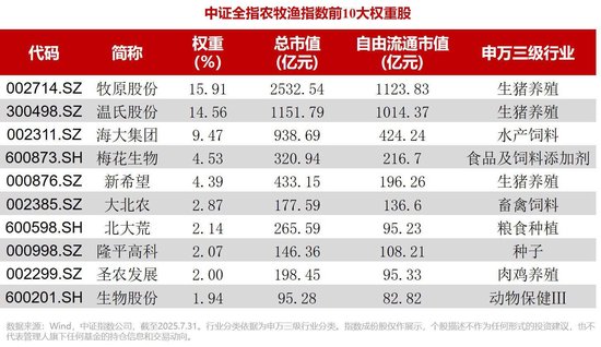 顺配网 千亿ETF大厂低位入局！业内首只！农牧渔ETF（159275）重磅开售